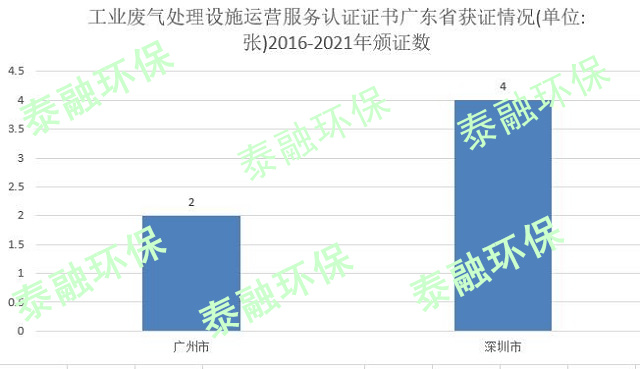 工业废气处理设施运营服务认证分级及要求