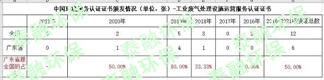 工业废气处理设施运营服务认证分级及要求