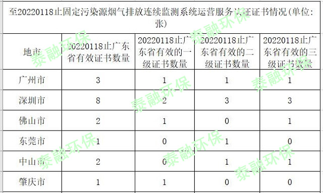 固定污染源烟气排放连续监测系统运营服务认证分级及要求