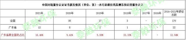 水污染源在线监测系统运营服务认证分级及要求