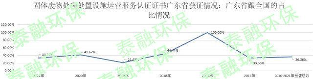 固体废物处理处置设施运营服务认证分级及要求