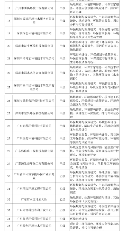 广东省环保技术咨询服务能力评价证书持证单位2023年第一批2