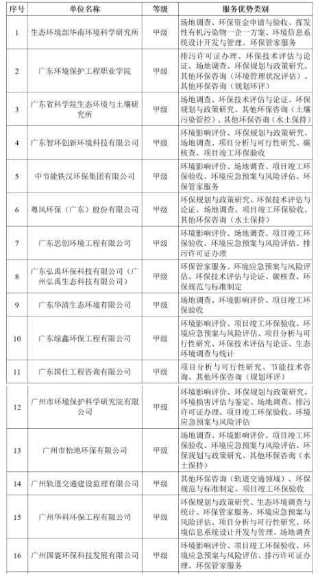 广东省环保技术咨询服务能力评价证书持证单位2023年第一批1